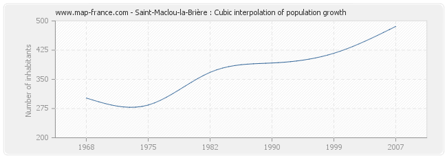 Saint-Maclou-la-Brière : Cubic interpolation of population growth