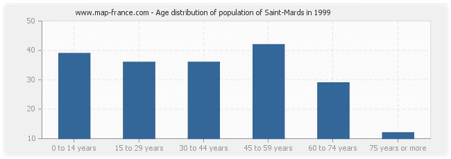 Age distribution of population of Saint-Mards in 1999