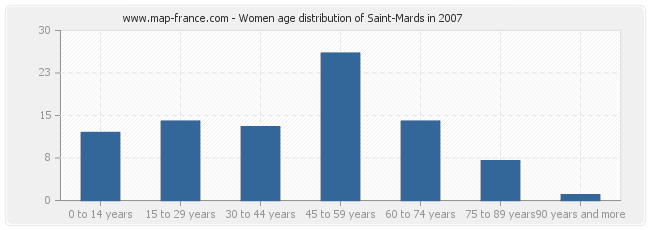 Women age distribution of Saint-Mards in 2007