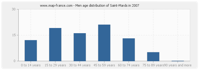 Men age distribution of Saint-Mards in 2007