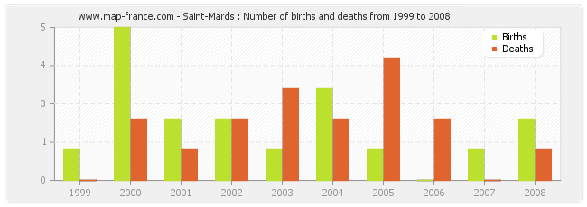 Saint-Mards : Number of births and deaths from 1999 to 2008