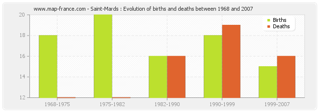 Saint-Mards : Evolution of births and deaths between 1968 and 2007
