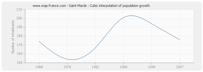Saint-Mards : Cubic interpolation of population growth