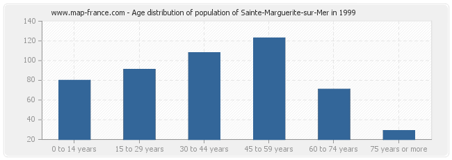 Age distribution of population of Sainte-Marguerite-sur-Mer in 1999