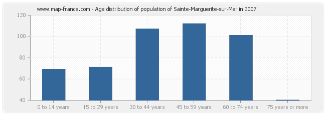 Age distribution of population of Sainte-Marguerite-sur-Mer in 2007