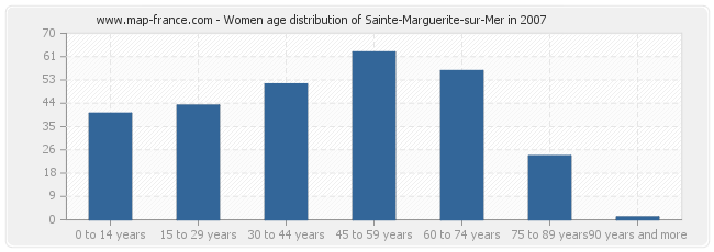 Women age distribution of Sainte-Marguerite-sur-Mer in 2007