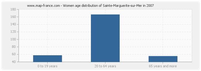 Women age distribution of Sainte-Marguerite-sur-Mer in 2007