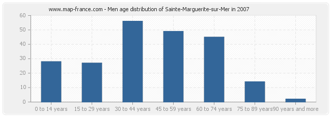 Men age distribution of Sainte-Marguerite-sur-Mer in 2007