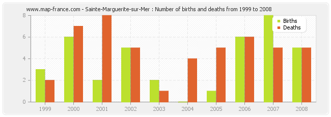 Sainte-Marguerite-sur-Mer : Number of births and deaths from 1999 to 2008