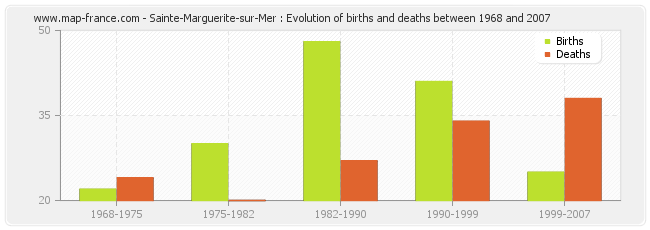 Sainte-Marguerite-sur-Mer : Evolution of births and deaths between 1968 and 2007