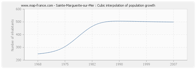 Sainte-Marguerite-sur-Mer : Cubic interpolation of population growth