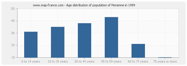 Age distribution of population of Morienne in 1999