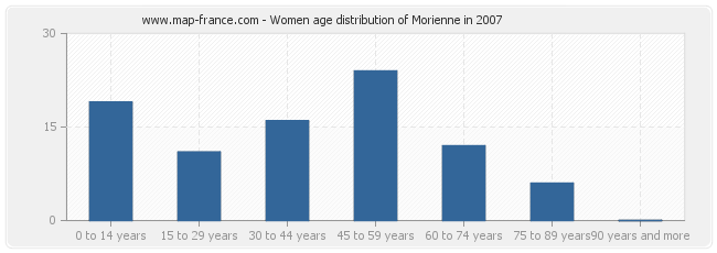 Women age distribution of Morienne in 2007