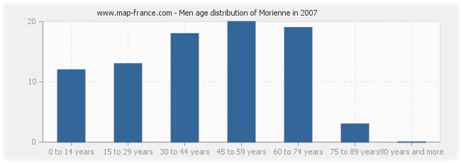 Men age distribution of Morienne in 2007