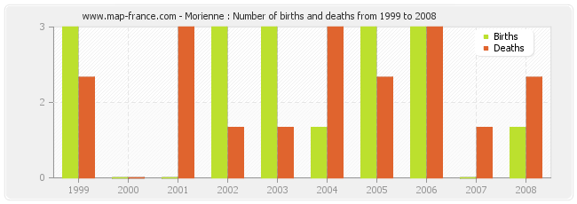 Morienne : Number of births and deaths from 1999 to 2008