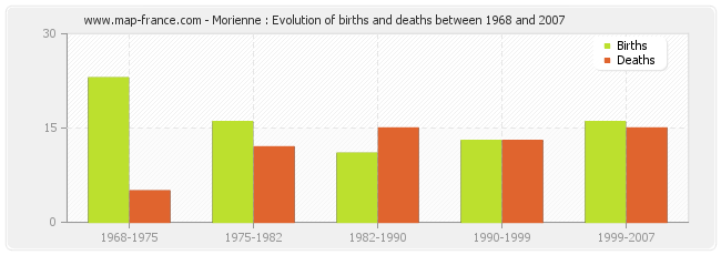 Morienne : Evolution of births and deaths between 1968 and 2007