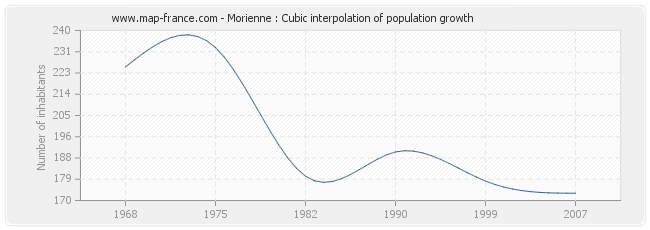 Morienne : Cubic interpolation of population growth