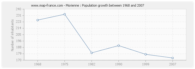 Population Morienne