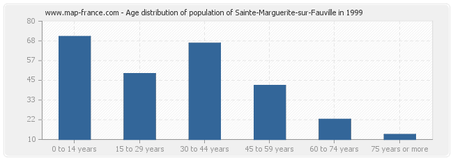 Age distribution of population of Sainte-Marguerite-sur-Fauville in 1999