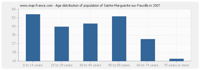 Age distribution of population of Sainte-Marguerite-sur-Fauville in 2007