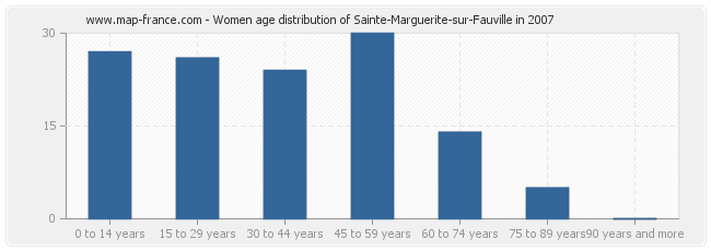 Women age distribution of Sainte-Marguerite-sur-Fauville in 2007