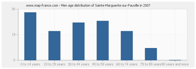Men age distribution of Sainte-Marguerite-sur-Fauville in 2007