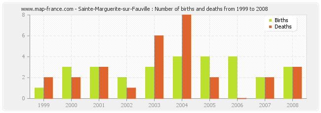 Sainte-Marguerite-sur-Fauville : Number of births and deaths from 1999 to 2008
