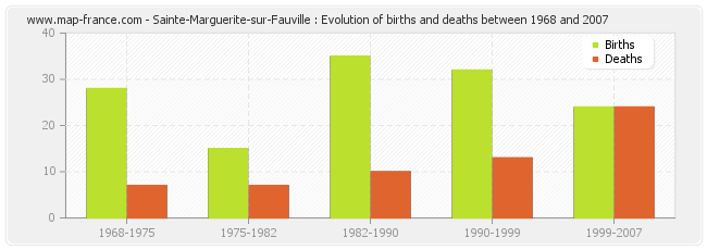Sainte-Marguerite-sur-Fauville : Evolution of births and deaths between 1968 and 2007