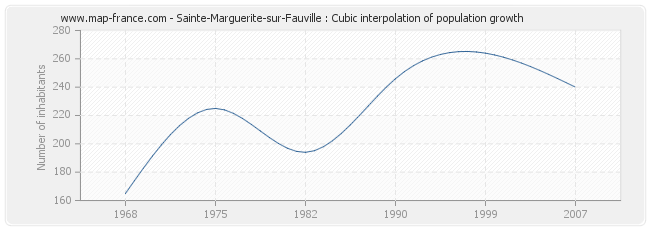 Sainte-Marguerite-sur-Fauville : Cubic interpolation of population growth