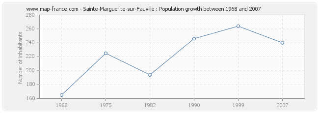 Population Sainte-Marguerite-sur-Fauville