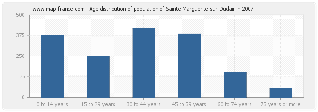 Age distribution of population of Sainte-Marguerite-sur-Duclair in 2007