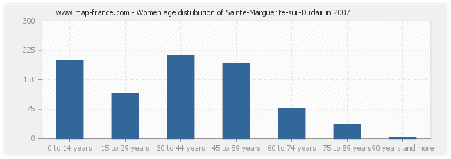 Women age distribution of Sainte-Marguerite-sur-Duclair in 2007
