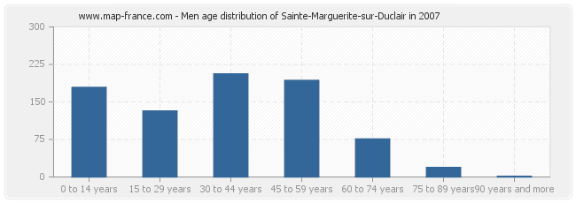 Men age distribution of Sainte-Marguerite-sur-Duclair in 2007