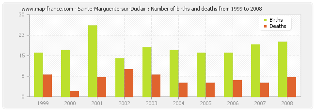 Sainte-Marguerite-sur-Duclair : Number of births and deaths from 1999 to 2008