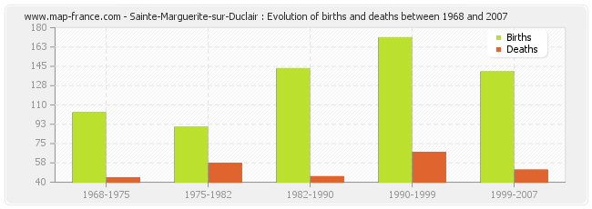 Sainte-Marguerite-sur-Duclair : Evolution of births and deaths between 1968 and 2007