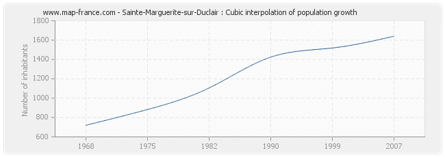 Sainte-Marguerite-sur-Duclair : Cubic interpolation of population growth