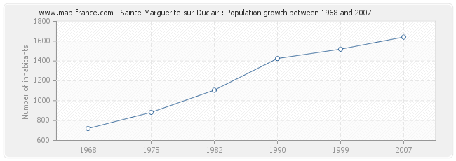 Population Sainte-Marguerite-sur-Duclair