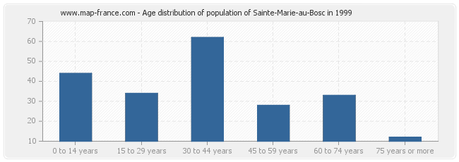 Age distribution of population of Sainte-Marie-au-Bosc in 1999