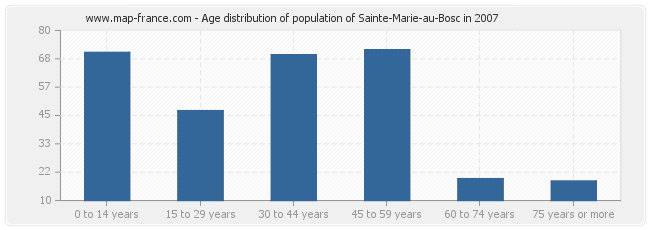 Age distribution of population of Sainte-Marie-au-Bosc in 2007