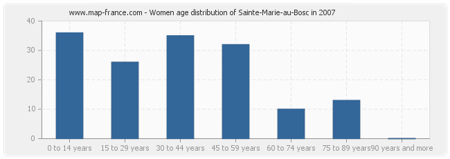 Women age distribution of Sainte-Marie-au-Bosc in 2007