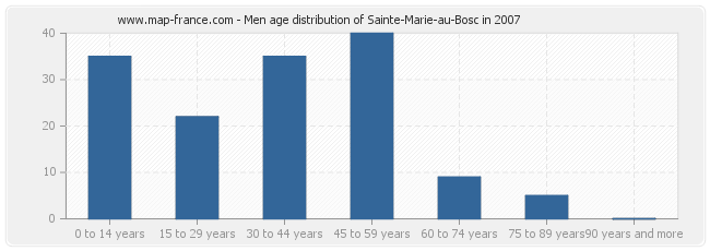 Men age distribution of Sainte-Marie-au-Bosc in 2007
