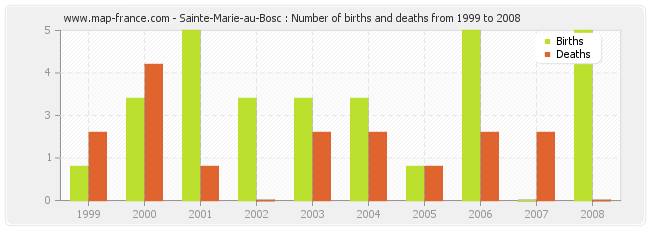 Sainte-Marie-au-Bosc : Number of births and deaths from 1999 to 2008