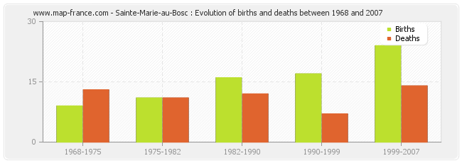 Sainte-Marie-au-Bosc : Evolution of births and deaths between 1968 and 2007