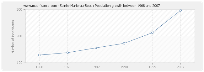 Population Sainte-Marie-au-Bosc