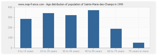 Age distribution of population of Sainte-Marie-des-Champs in 1999