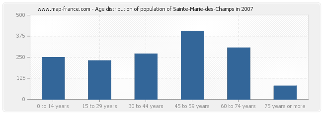 Age distribution of population of Sainte-Marie-des-Champs in 2007