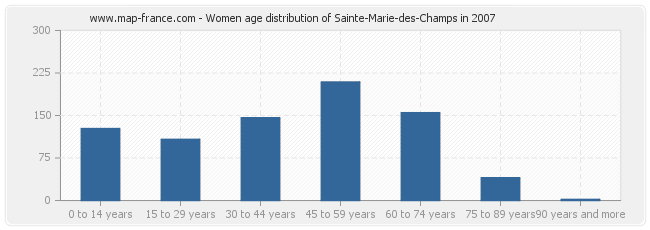 Women age distribution of Sainte-Marie-des-Champs in 2007