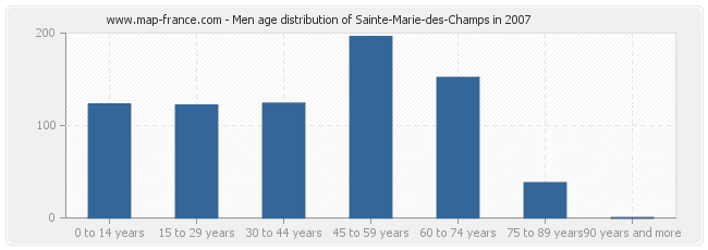 Men age distribution of Sainte-Marie-des-Champs in 2007