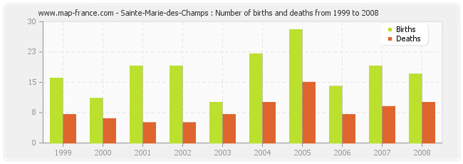 Sainte-Marie-des-Champs : Number of births and deaths from 1999 to 2008