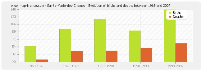 Sainte-Marie-des-Champs : Evolution of births and deaths between 1968 and 2007